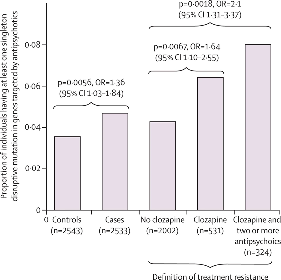 Polygenic overlap between schizophrenia risk and antipsychotic response: a genomic medicine approach