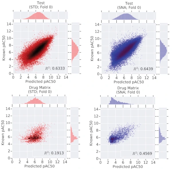 Adding Stochastic Negative Examples into Machine Learning Improves Molecular Bioactivity Prediction