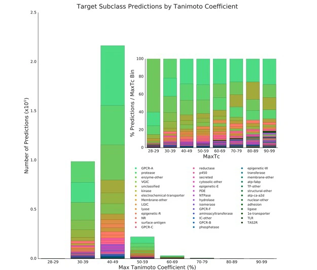 Predicted Biological Activity of Purchasable Chemical Space
