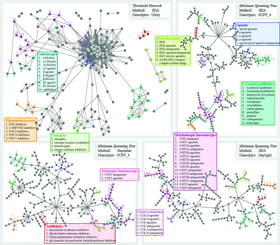 Quantifying the relationships among drug classes
