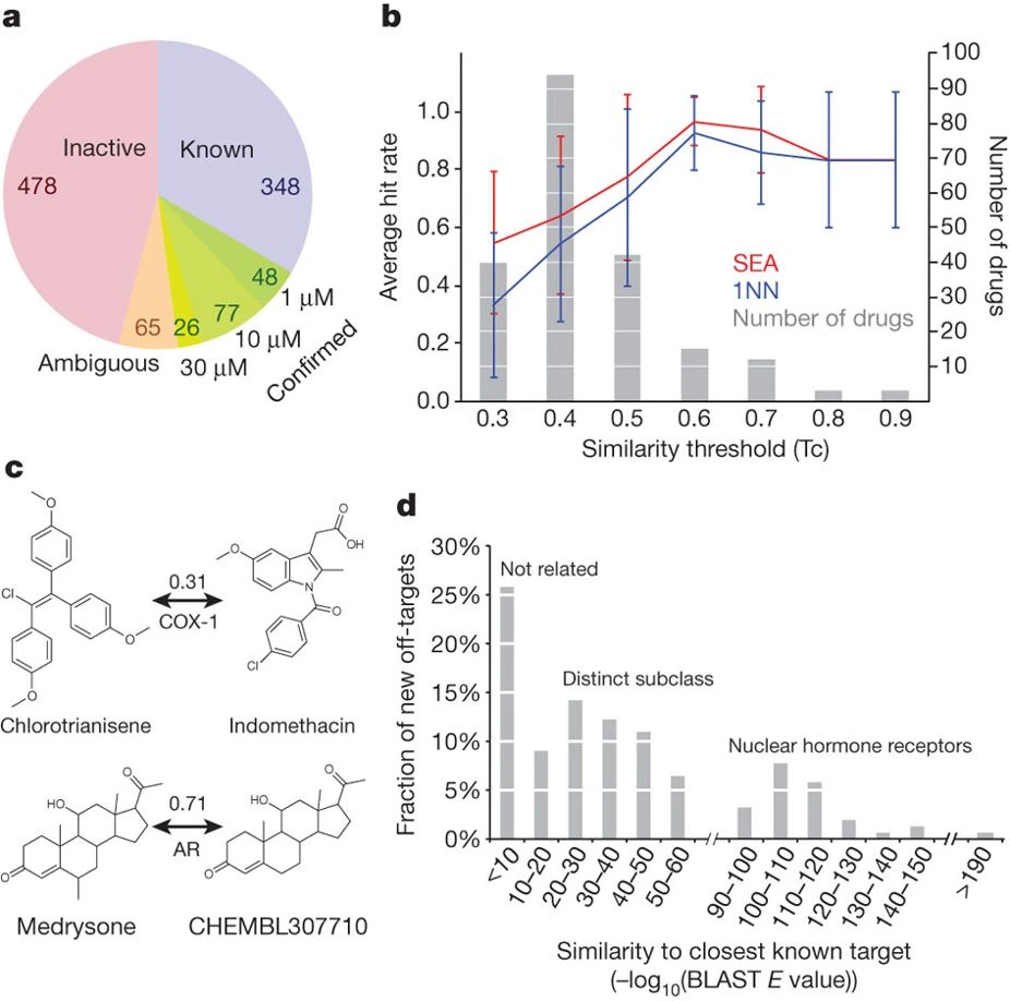 Large-scale prediction and testing of drug activity on side-effect targets