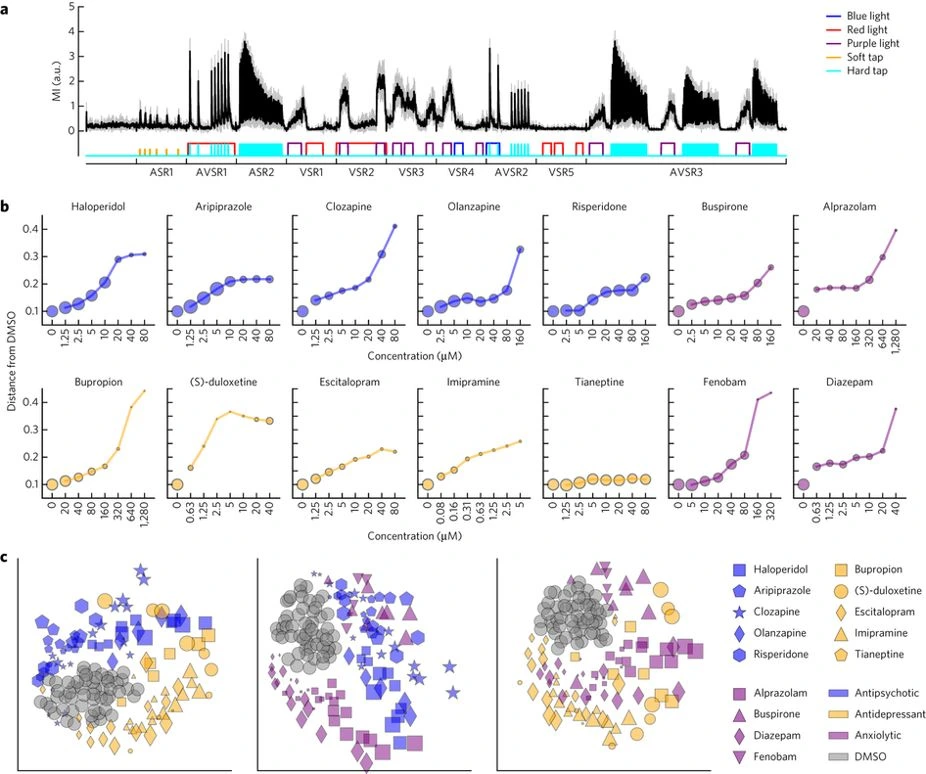 Zebrafish behavioral profiling identifies multitarget antipsychotic-like compounds