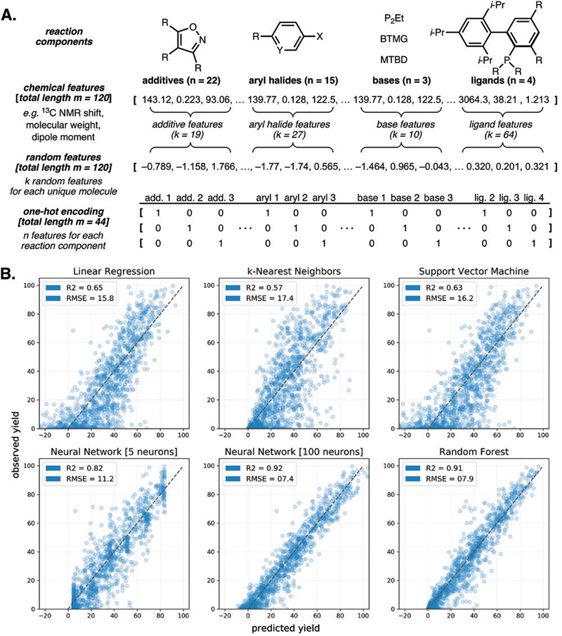 Comment on "Predicting reaction performance in C-N cross-coupling using machine learning"