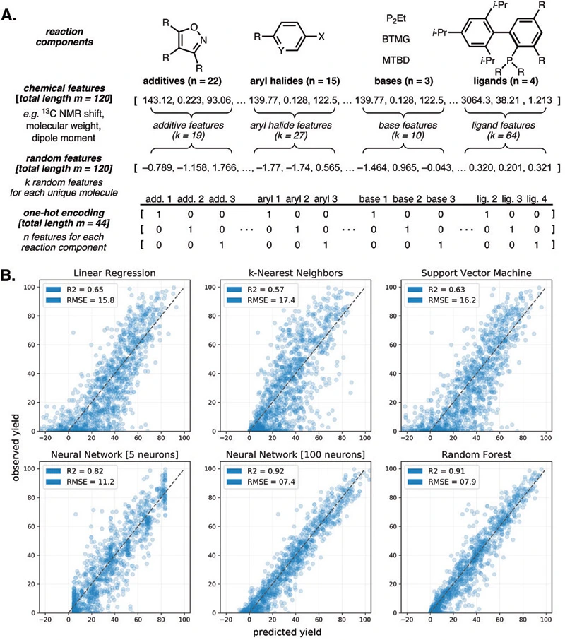 Comment on "Predicting reaction performance in C-N cross-coupling using machine learning"