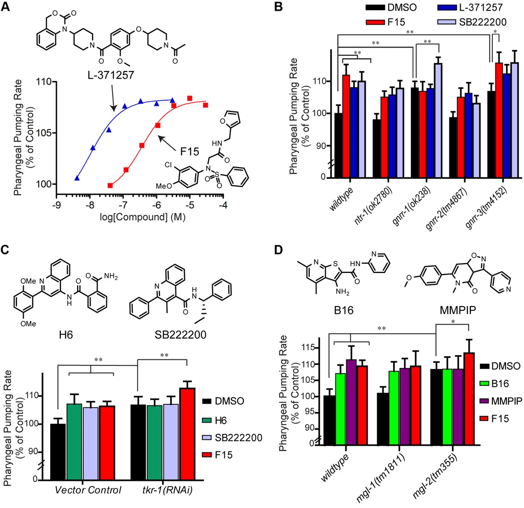 In silico molecular comparisons of C. elegans and mammalian pharmacology identify distinct targets that regulate feeding